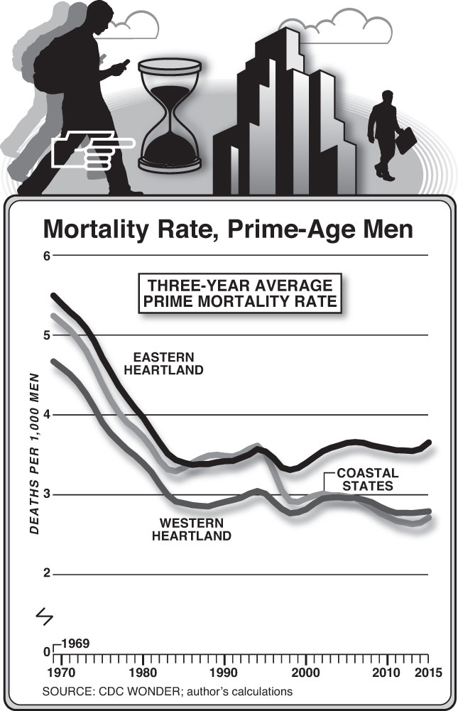 Mortality Rate, Prime-Age Men (Chart by Alberto Mena)