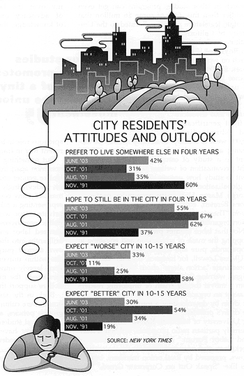 City Residents' Attitudes An Outlook.