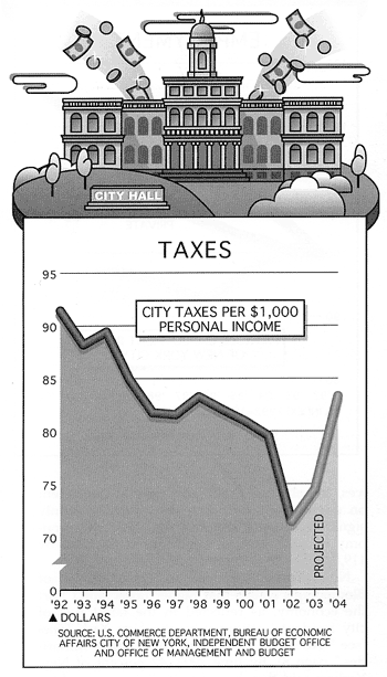 Taxes.