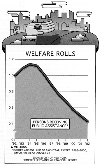 Welfare Rolls.