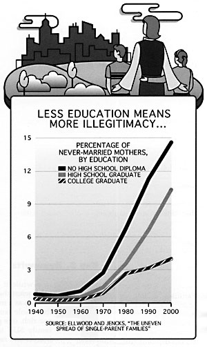 Less Education Means More Illegitimacy....