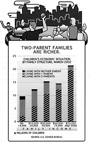 Two-Parent Families are Richer.