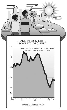...and Black Child Poverty Declined.