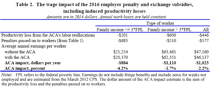 Table 2. The wage impact of the 2016 employer penalty and exchange subsidies, including induced<br />
productivity losses