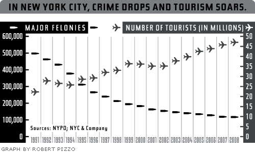 In New York City, Crime Drops and Tourism Soars.