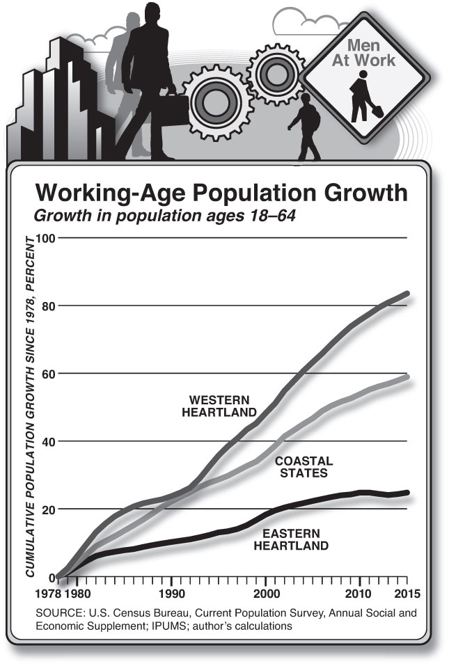 Working-Age Population Growth (Chart by Alberto Mena)
