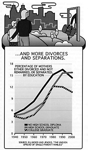 ...And More Divorces and Separations.