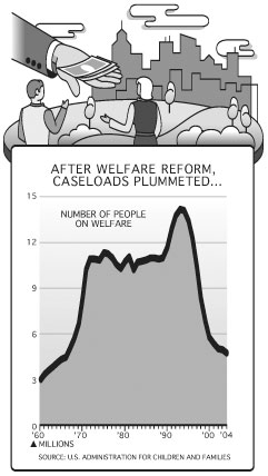 After Welfare Reform, Caseloads Plummeted....