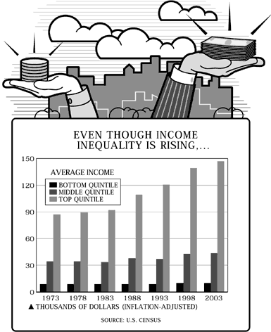 Even though income inequality is rising, . . . 